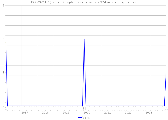 USS WAY LP (United Kingdom) Page visits 2024 