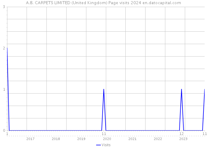 A.B. CARPETS LIMITED (United Kingdom) Page visits 2024 