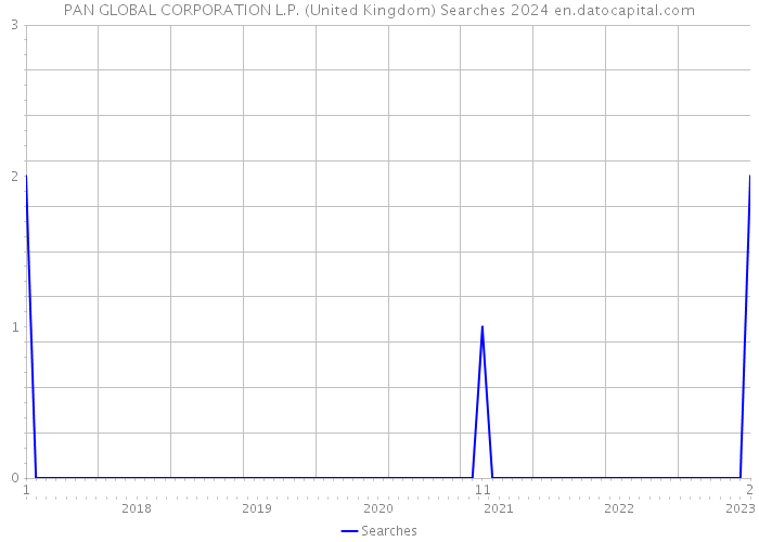 PAN GLOBAL CORPORATION L.P. (United Kingdom) Searches 2024 