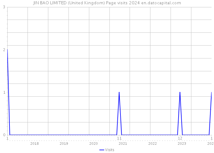 JIN BAO LIMITED (United Kingdom) Page visits 2024 