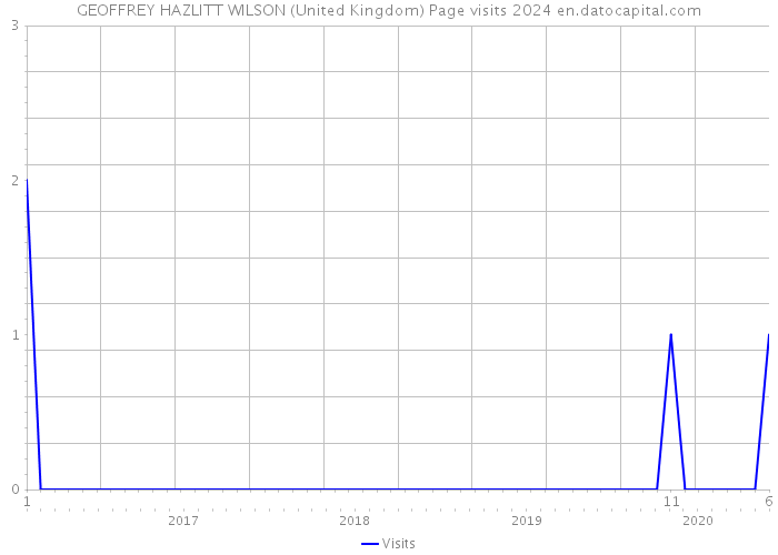 GEOFFREY HAZLITT WILSON (United Kingdom) Page visits 2024 