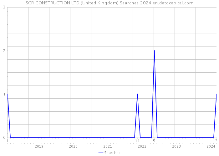 SGR CONSTRUCTION LTD (United Kingdom) Searches 2024 