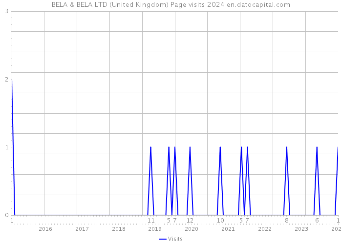 BELA & BELA LTD (United Kingdom) Page visits 2024 
