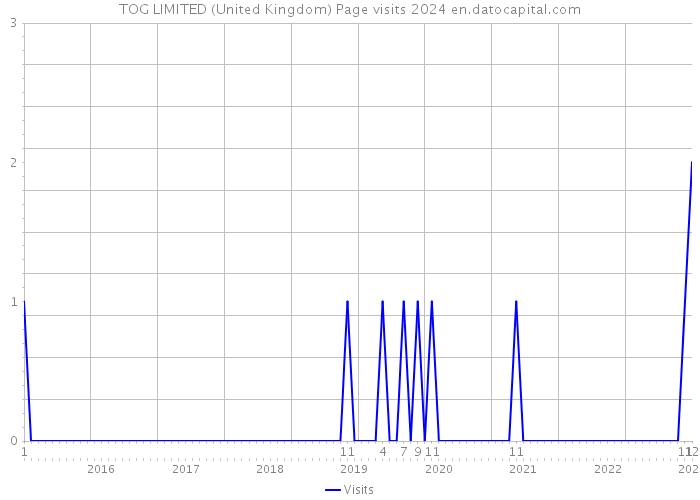 TOG LIMITED (United Kingdom) Page visits 2024 