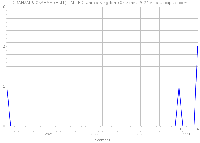 GRAHAM & GRAHAM (HULL) LIMITED (United Kingdom) Searches 2024 