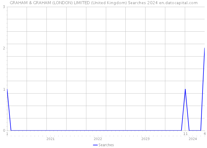 GRAHAM & GRAHAM (LONDON) LIMITED (United Kingdom) Searches 2024 