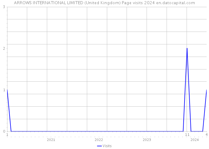 ARROWS INTERNATIONAL LIMITED (United Kingdom) Page visits 2024 