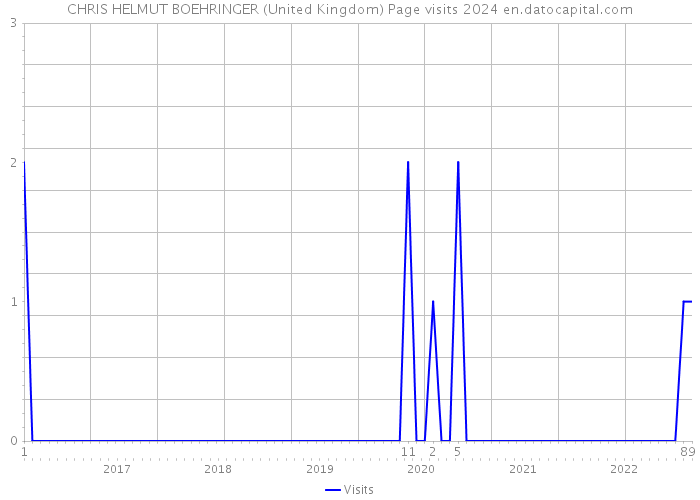 CHRIS HELMUT BOEHRINGER (United Kingdom) Page visits 2024 