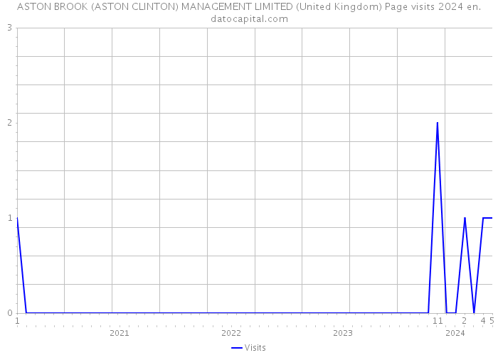 ASTON BROOK (ASTON CLINTON) MANAGEMENT LIMITED (United Kingdom) Page visits 2024 