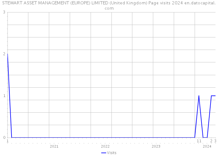 STEWART ASSET MANAGEMENT (EUROPE) LIMITED (United Kingdom) Page visits 2024 