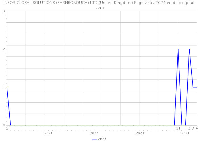 INFOR GLOBAL SOLUTIONS (FARNBOROUGH) LTD (United Kingdom) Page visits 2024 