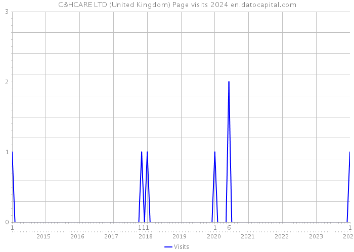 C&HCARE LTD (United Kingdom) Page visits 2024 
