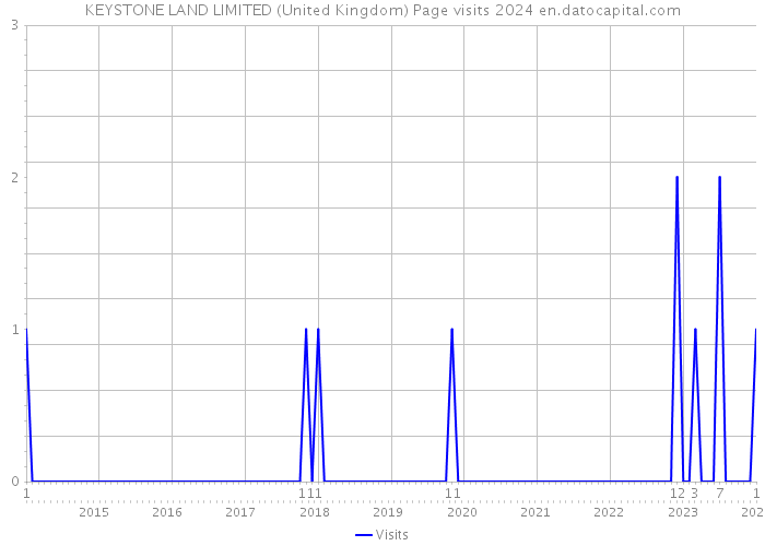 KEYSTONE LAND LIMITED (United Kingdom) Page visits 2024 