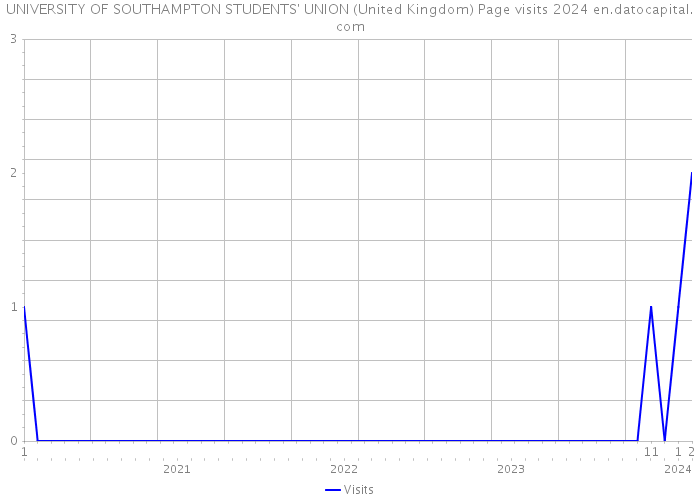 UNIVERSITY OF SOUTHAMPTON STUDENTS' UNION (United Kingdom) Page visits 2024 