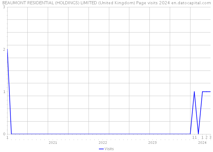 BEAUMONT RESIDENTIAL (HOLDINGS) LIMITED (United Kingdom) Page visits 2024 