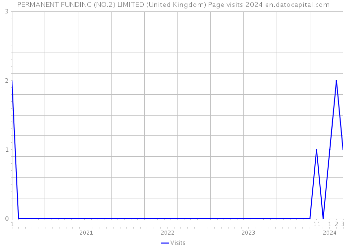 PERMANENT FUNDING (NO.2) LIMITED (United Kingdom) Page visits 2024 