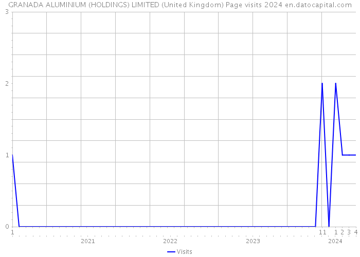 GRANADA ALUMINIUM (HOLDINGS) LIMITED (United Kingdom) Page visits 2024 