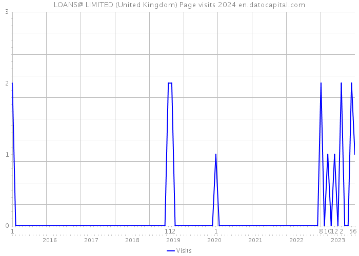 LOANS@ LIMITED (United Kingdom) Page visits 2024 