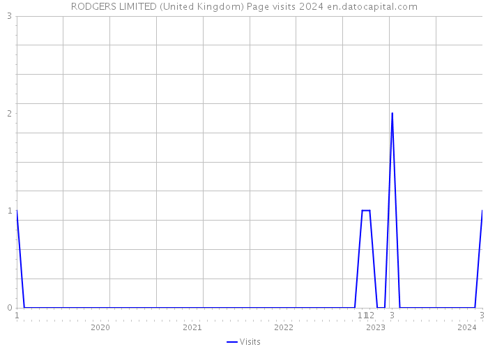 RODGERS LIMITED (United Kingdom) Page visits 2024 