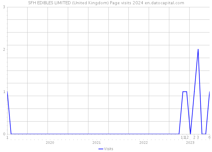 SFH EDIBLES LIMITED (United Kingdom) Page visits 2024 
