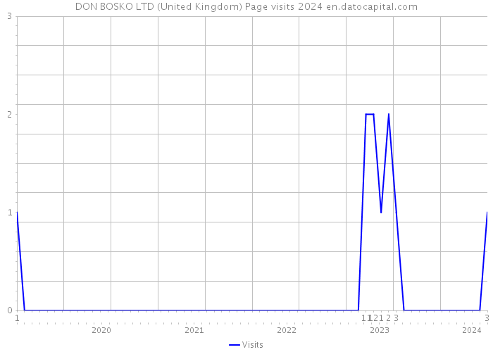 DON BOSKO LTD (United Kingdom) Page visits 2024 
