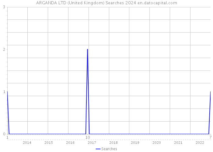 ARGANDA LTD (United Kingdom) Searches 2024 