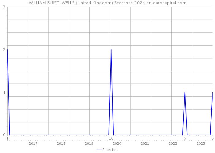 WILLIAM BUIST-WELLS (United Kingdom) Searches 2024 