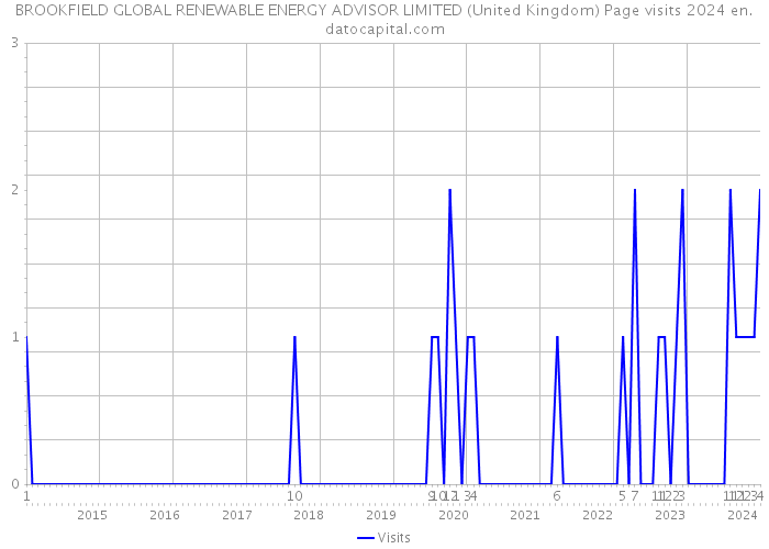 BROOKFIELD GLOBAL RENEWABLE ENERGY ADVISOR LIMITED (United Kingdom) Page visits 2024 