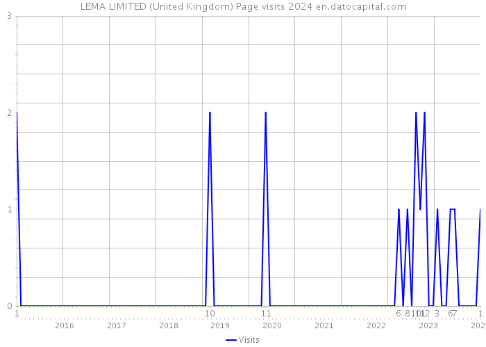 LEMA LIMITED (United Kingdom) Page visits 2024 