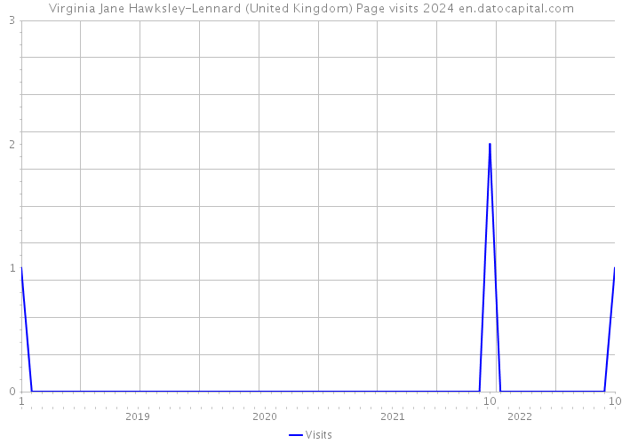 Virginia Jane Hawksley-Lennard (United Kingdom) Page visits 2024 