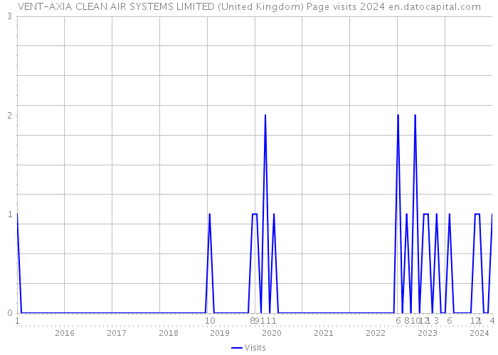 VENT-AXIA CLEAN AIR SYSTEMS LIMITED (United Kingdom) Page visits 2024 