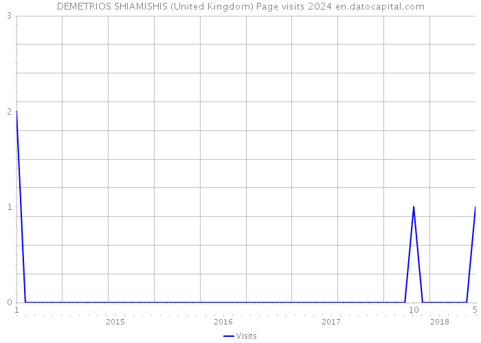 DEMETRIOS SHIAMISHIS (United Kingdom) Page visits 2024 