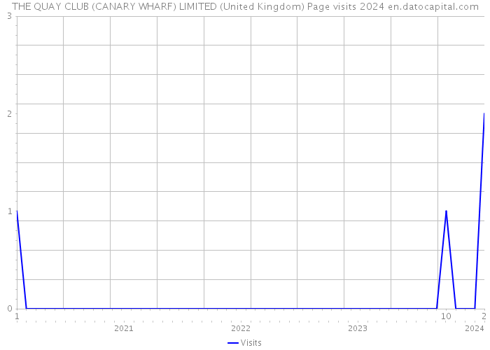 THE QUAY CLUB (CANARY WHARF) LIMITED (United Kingdom) Page visits 2024 