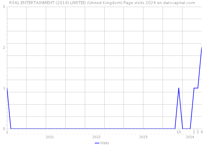 R3AL ENTERTAINMENT (2019) LIMITED (United Kingdom) Page visits 2024 