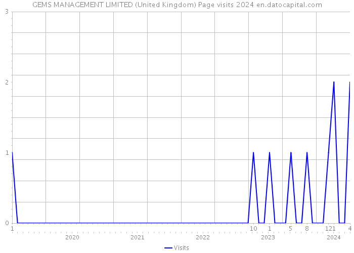GEMS MANAGEMENT LIMITED (United Kingdom) Page visits 2024 