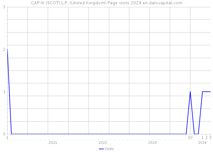 CAP III (SCOT) L.P. (United Kingdom) Page visits 2024 