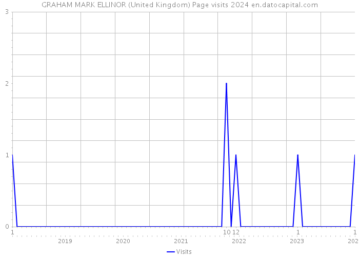 GRAHAM MARK ELLINOR (United Kingdom) Page visits 2024 