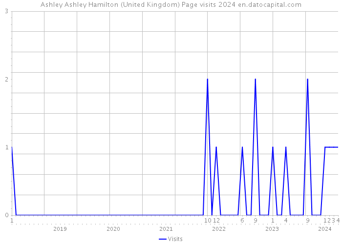 Ashley Ashley Hamilton (United Kingdom) Page visits 2024 
