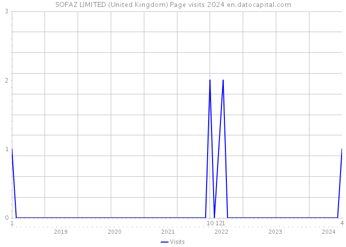 SOFAZ LIMITED (United Kingdom) Page visits 2024 