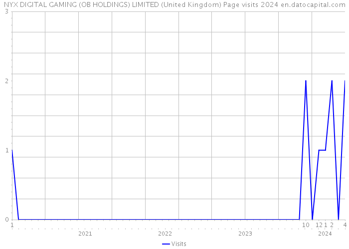 NYX DIGITAL GAMING (OB HOLDINGS) LIMITED (United Kingdom) Page visits 2024 