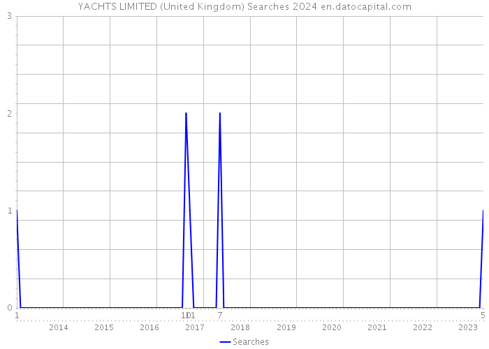 YACHTS LIMITED (United Kingdom) Searches 2024 