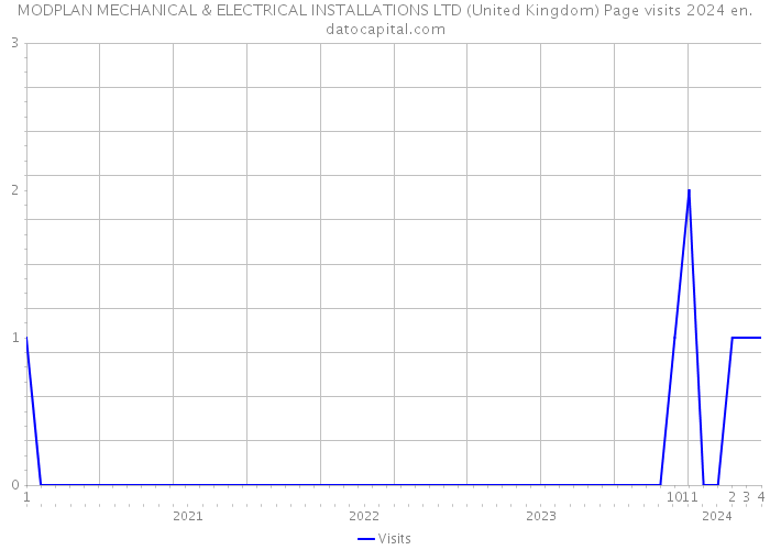 MODPLAN MECHANICAL & ELECTRICAL INSTALLATIONS LTD (United Kingdom) Page visits 2024 