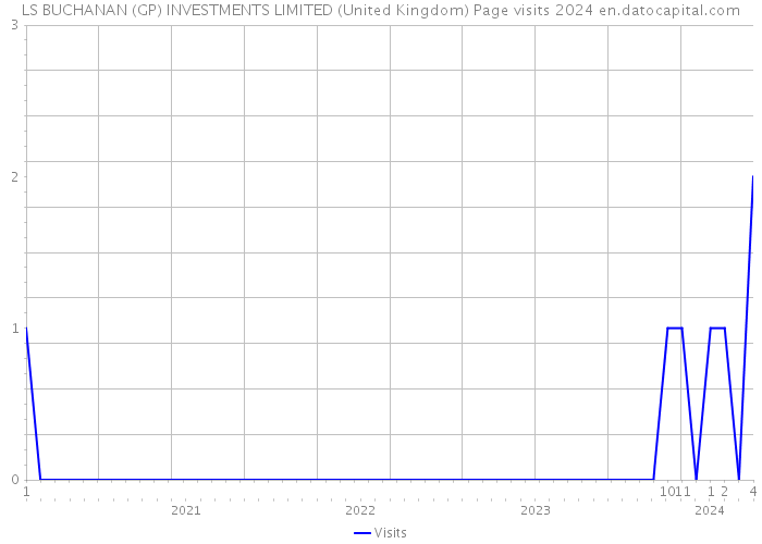 LS BUCHANAN (GP) INVESTMENTS LIMITED (United Kingdom) Page visits 2024 