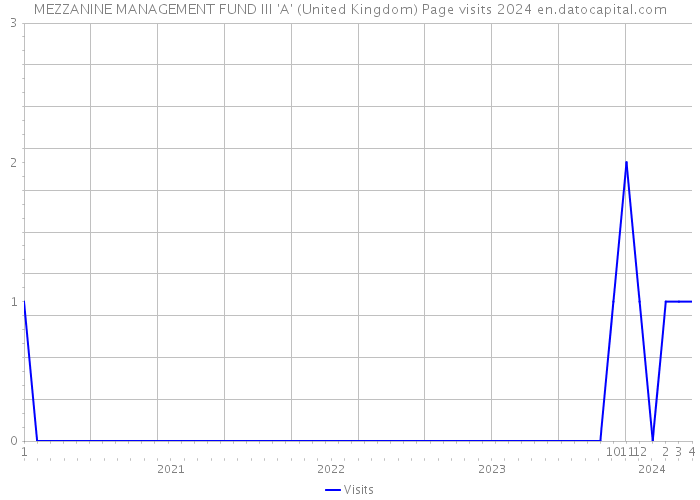 MEZZANINE MANAGEMENT FUND III 'A' (United Kingdom) Page visits 2024 