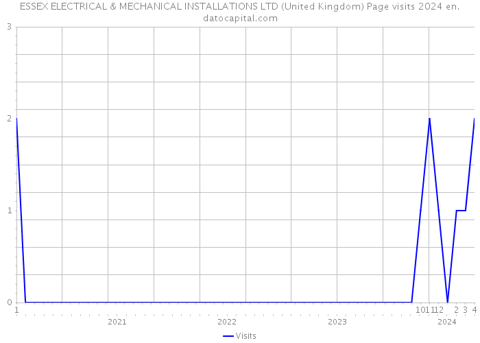 ESSEX ELECTRICAL & MECHANICAL INSTALLATIONS LTD (United Kingdom) Page visits 2024 