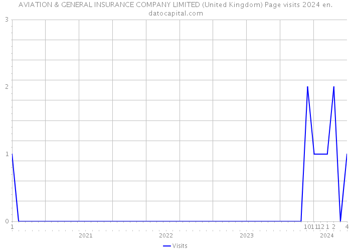 AVIATION & GENERAL INSURANCE COMPANY LIMITED (United Kingdom) Page visits 2024 