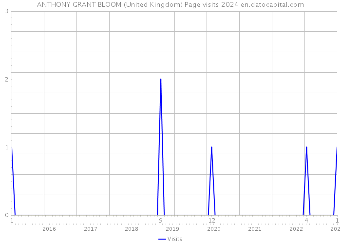 ANTHONY GRANT BLOOM (United Kingdom) Page visits 2024 
