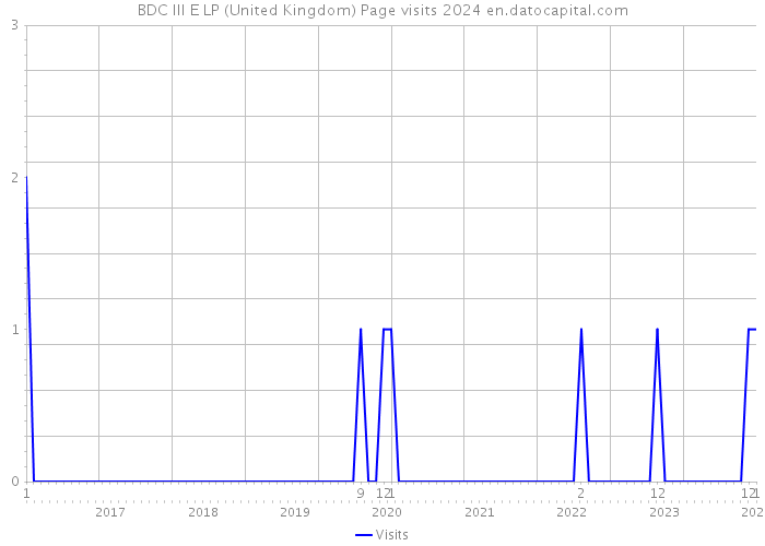 BDC III E LP (United Kingdom) Page visits 2024 