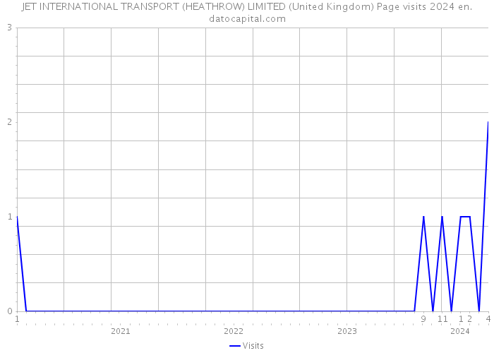 JET INTERNATIONAL TRANSPORT (HEATHROW) LIMITED (United Kingdom) Page visits 2024 
