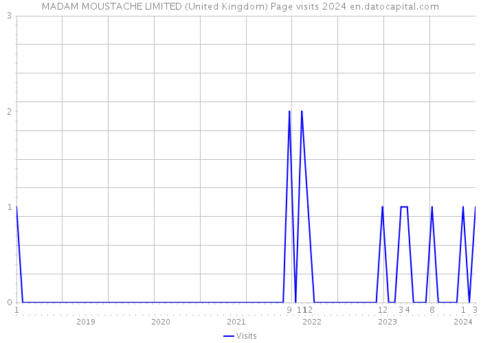 MADAM MOUSTACHE LIMITED (United Kingdom) Page visits 2024 